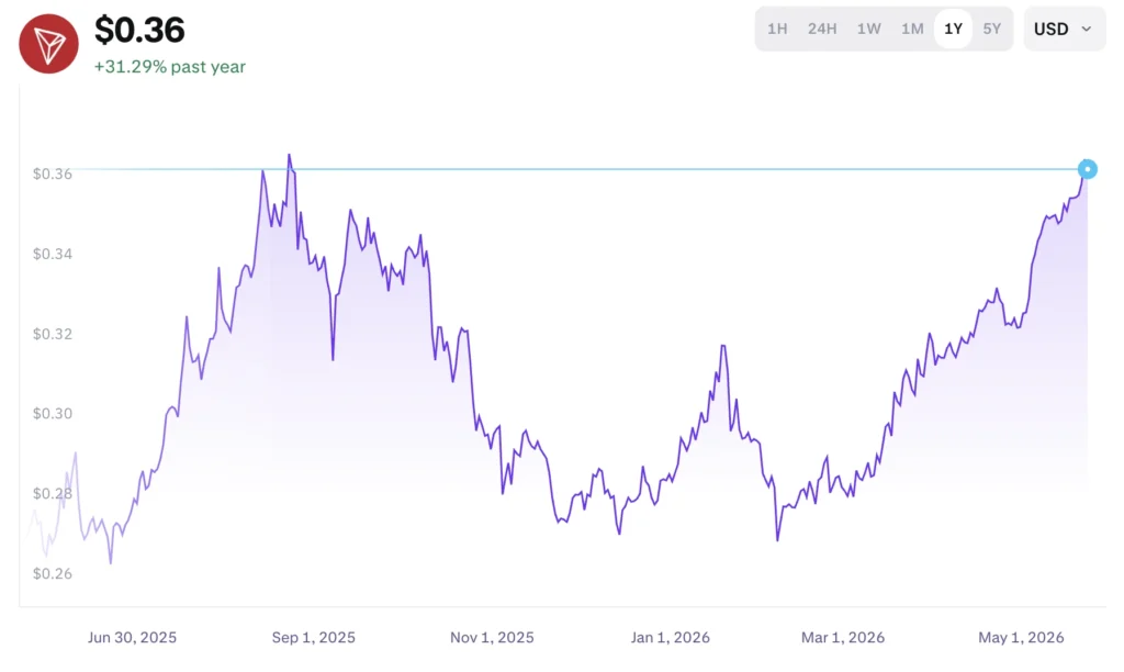 Tron TRX token árfolyam grafikonja mutatj, hogyan élénkül a kereslet a TRX iránt