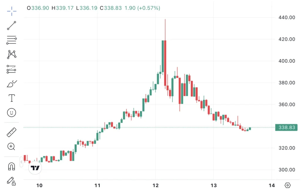 Monero XMR árfolyam grafikon