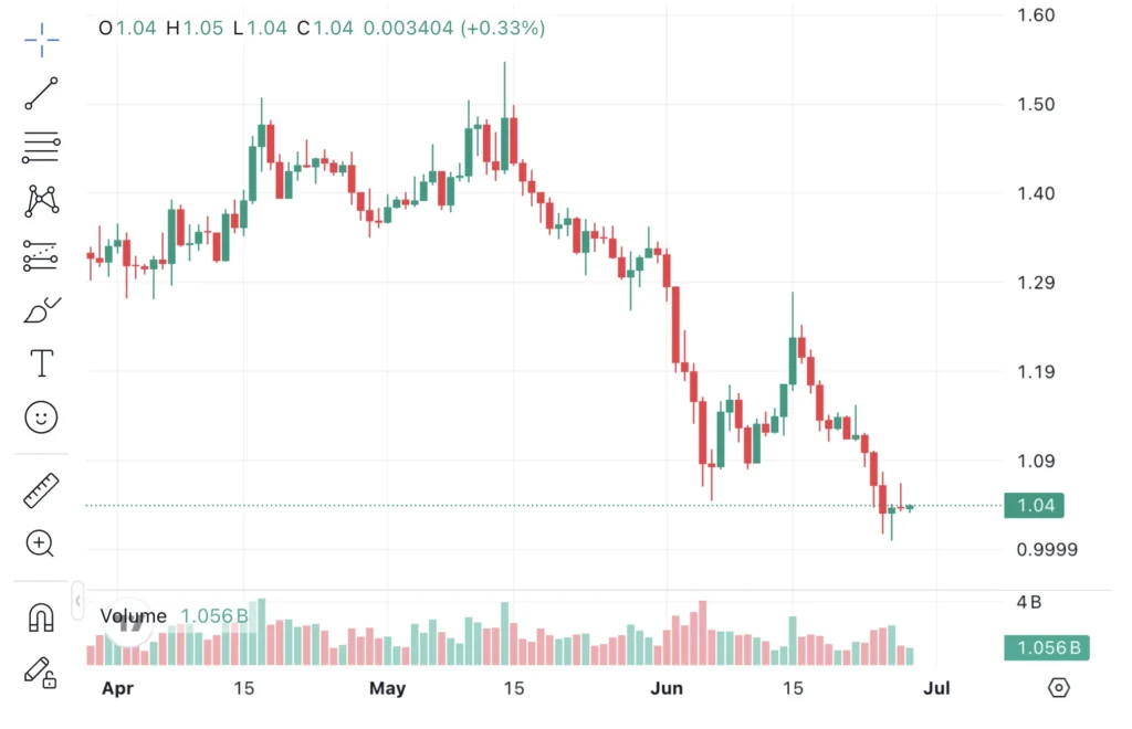 XRP árfolyam grafikon és XRP ár előrejelzés