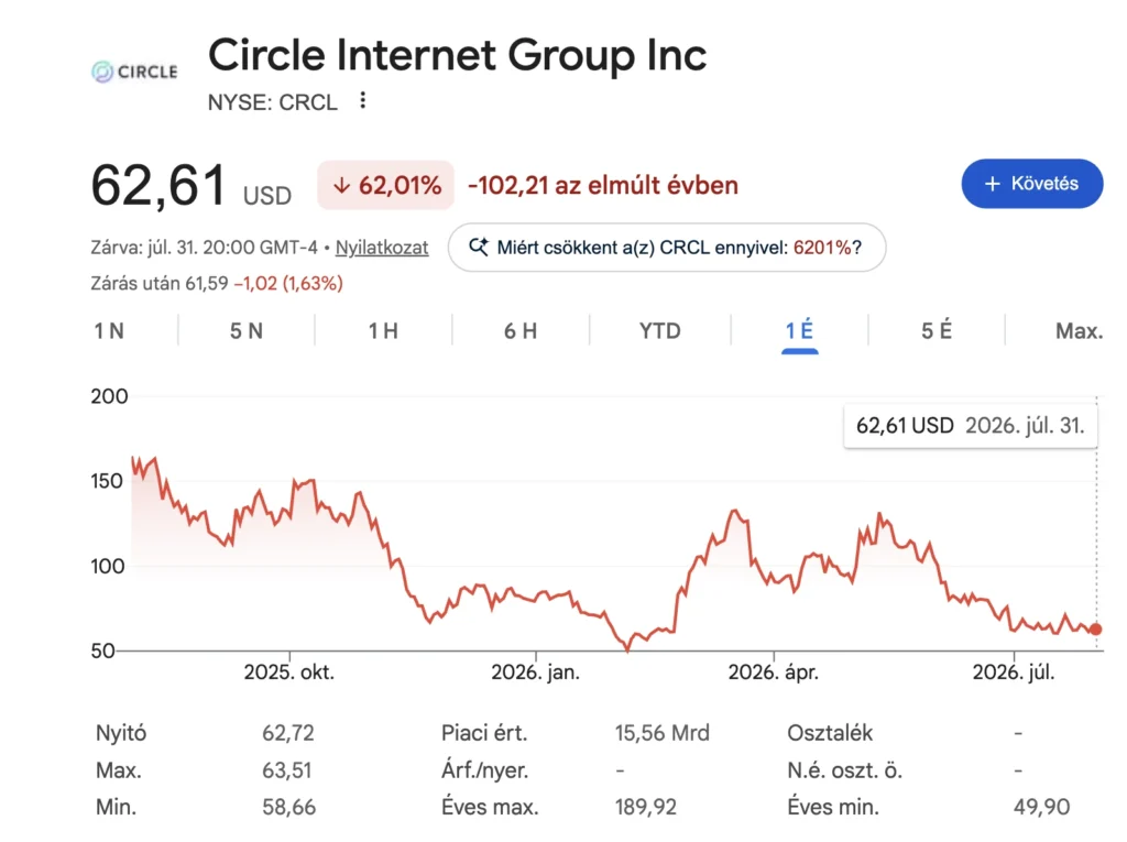Circle részvény árfolyam alakulása a tőzsdén