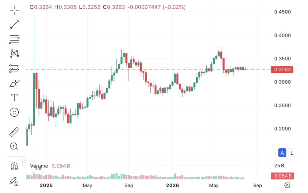 Tron TRX token árfolyama grafikonon